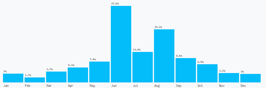 Number popularity chart 3335551253
