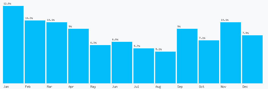 Number popularity chart 7811310336