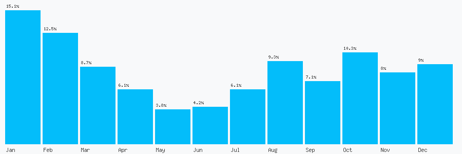 Number popularity chart 1430410402