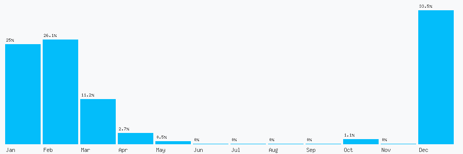 Number popularity chart 72166135