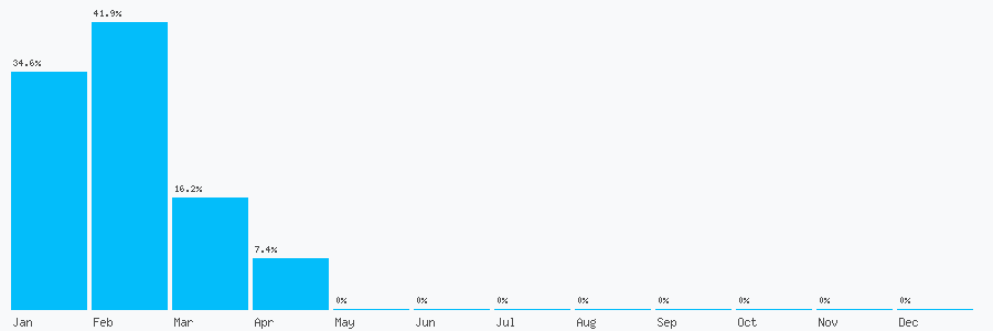 Number popularity chart 7934686266