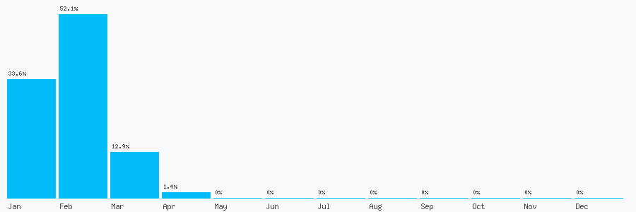 Number popularity chart 7742451836