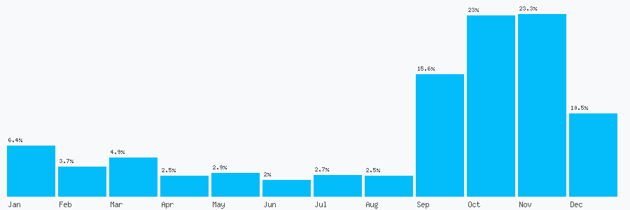 Number popularity chart 2031546770