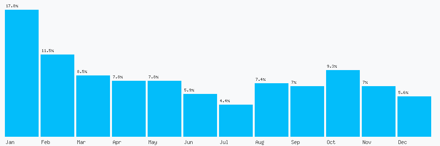 Number popularity chart 1274053374