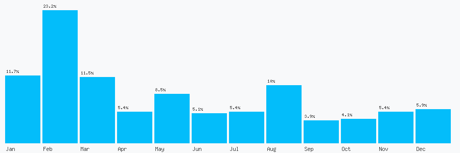 Number popularity chart 120461121