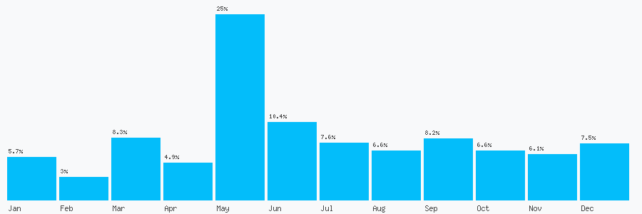 Number popularity chart 2033933599