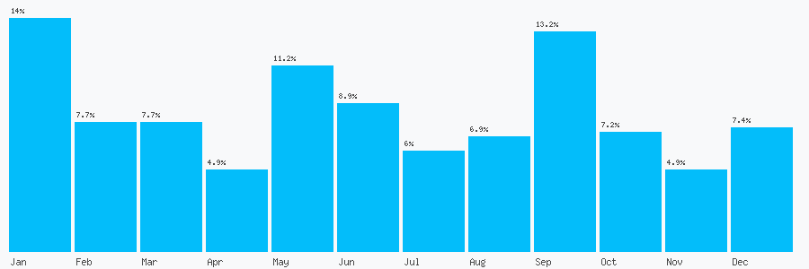 Number popularity chart 7527431792