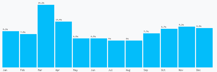 Number popularity chart 3336780325