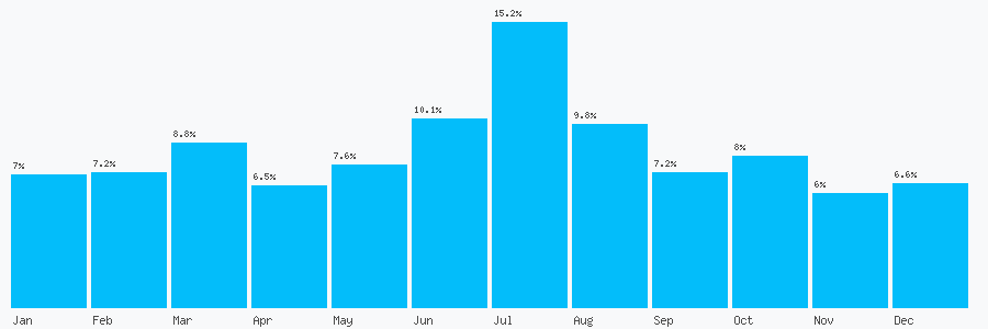 Number popularity chart 1134579764