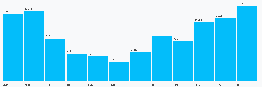 Number popularity chart 1455222777