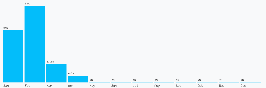 Number popularity chart 7926361076