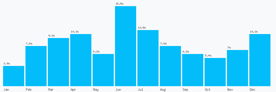 Number popularity chart 1382503366