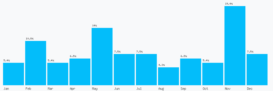 Number popularity chart 1784248660