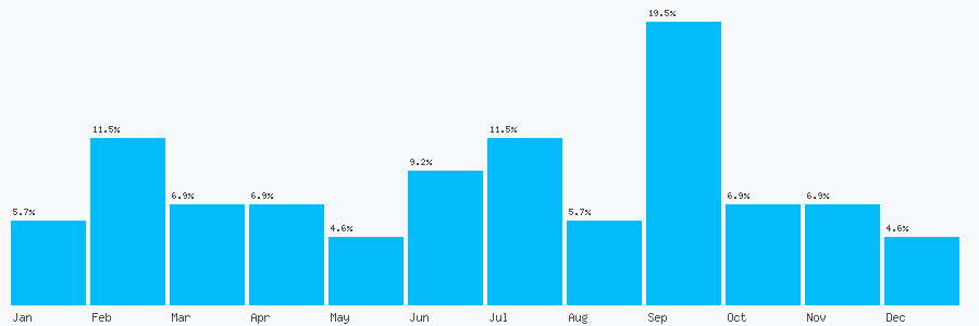 Number popularity chart 1274730737