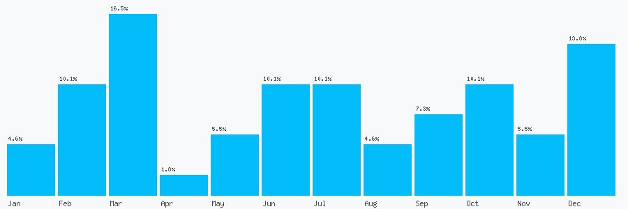 Number popularity chart 1233622610