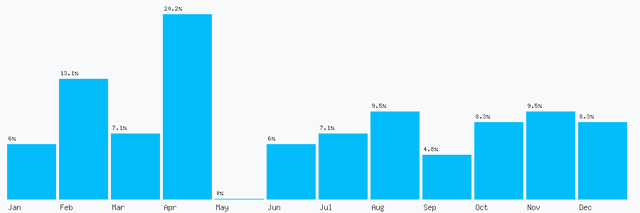 Number popularity chart 2083353563