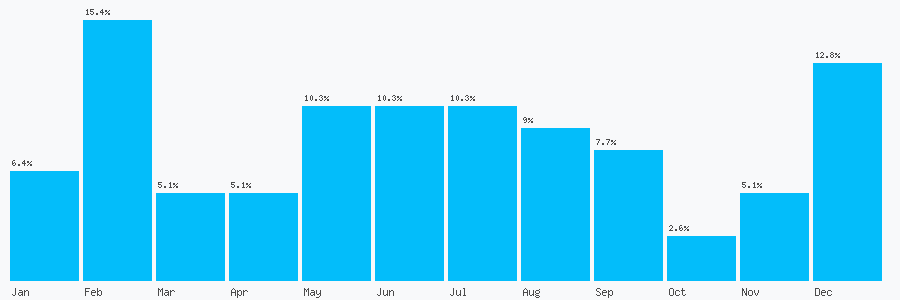 Number popularity chart 1304202027