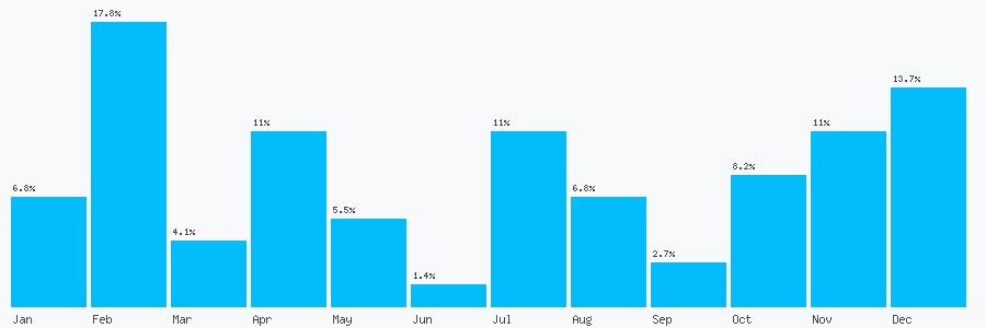 Number popularity chart 1525854449