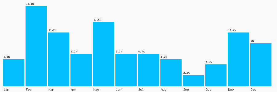 Number popularity chart 1626872781