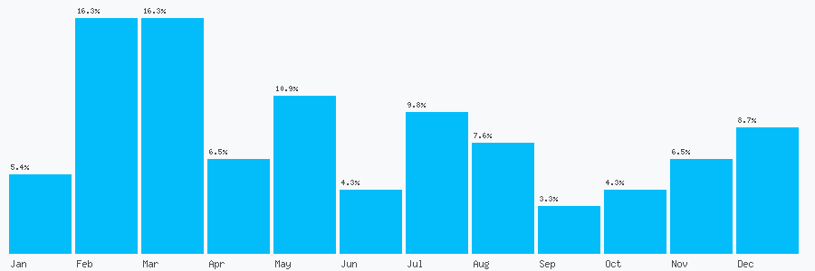 Number popularity chart 1413310616