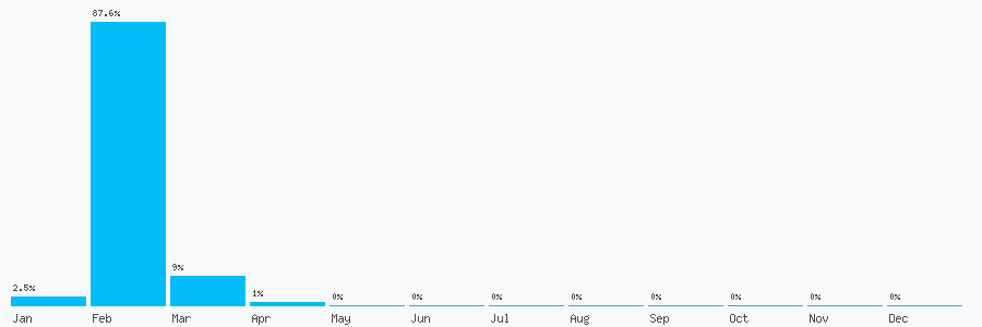 Number popularity chart 1206805914