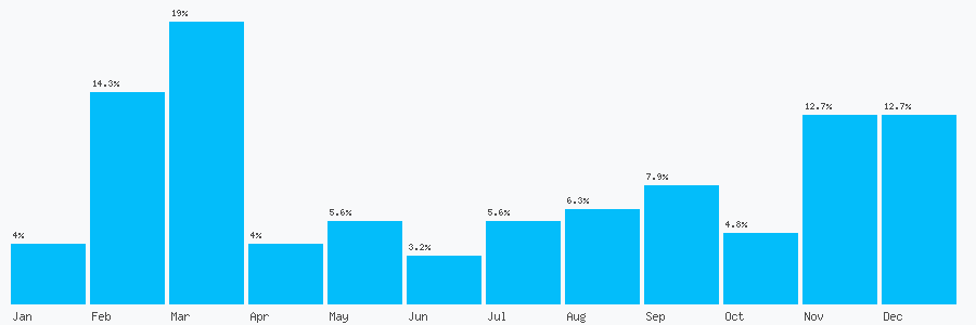 Number popularity chart 2920494772
