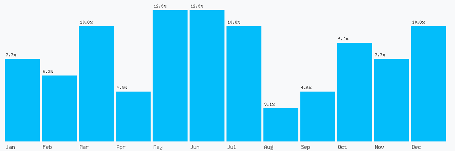 Number popularity chart 1229820273