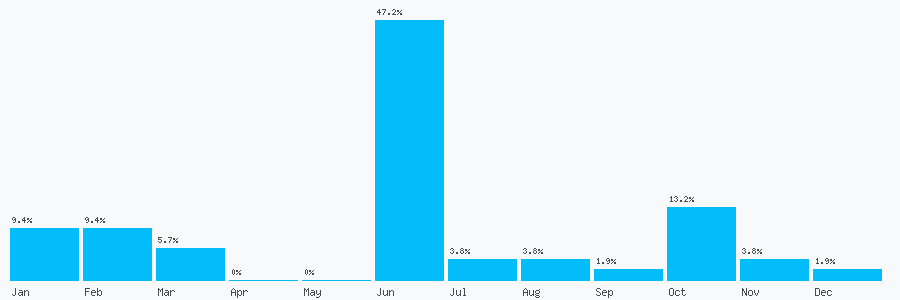 Number popularity chart 1782917438