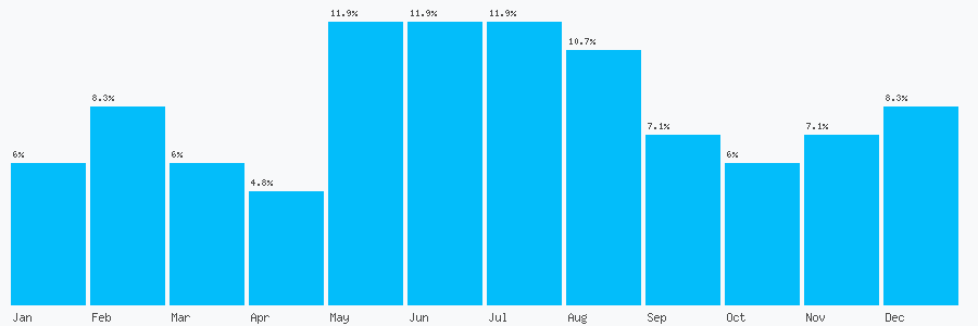 Number popularity chart 1634717490