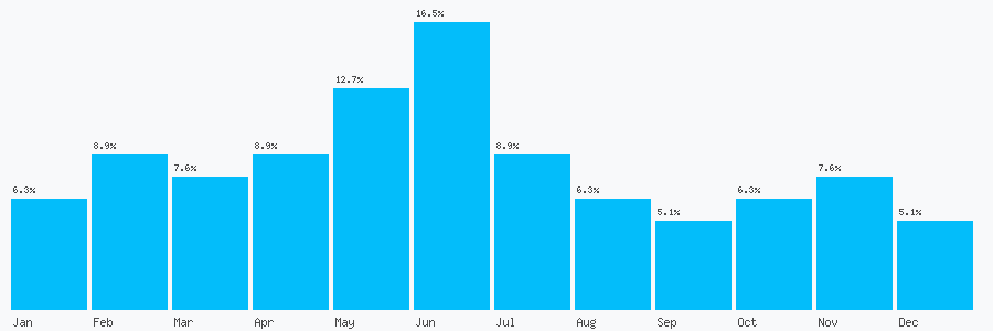 Number popularity chart 1752227989