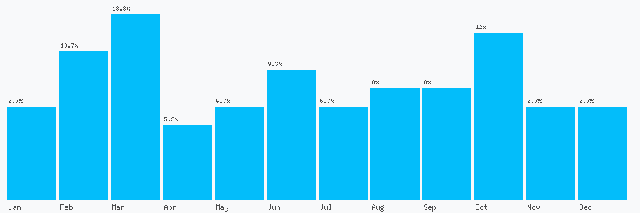 Number popularity chart 1922635341