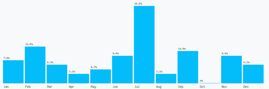 Number popularity chart 1634405092