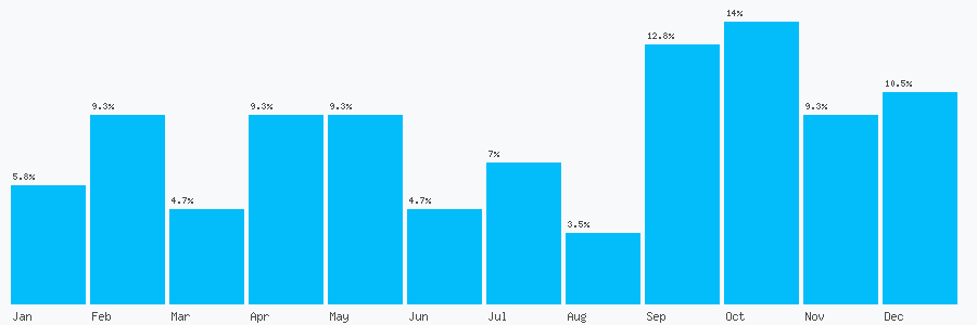 Number popularity chart 1934852777