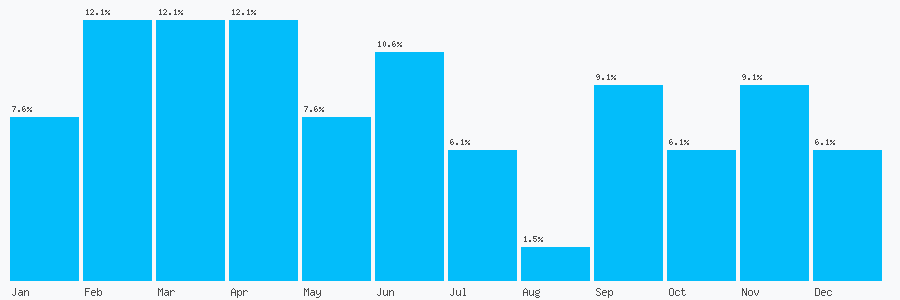 Number popularity chart 1724270274