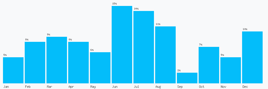 Number popularity chart 2088880804