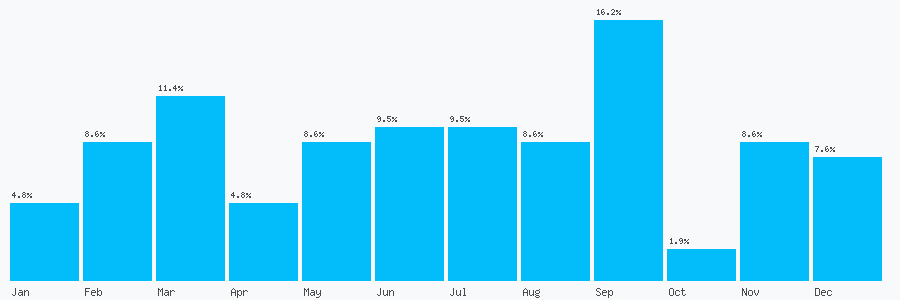 Number popularity chart 2079165080