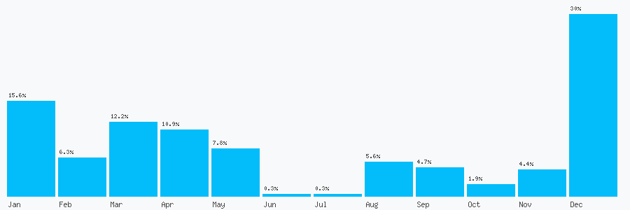 Number popularity chart 7400543150