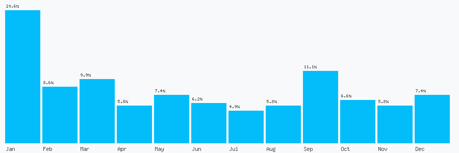 Number popularity chart 1134199757