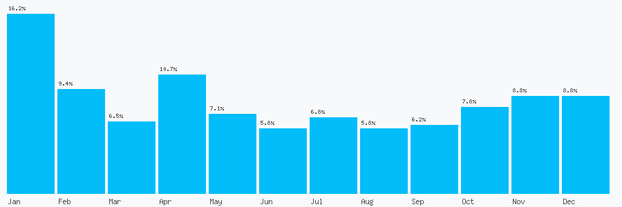 Number popularity chart 7711067716