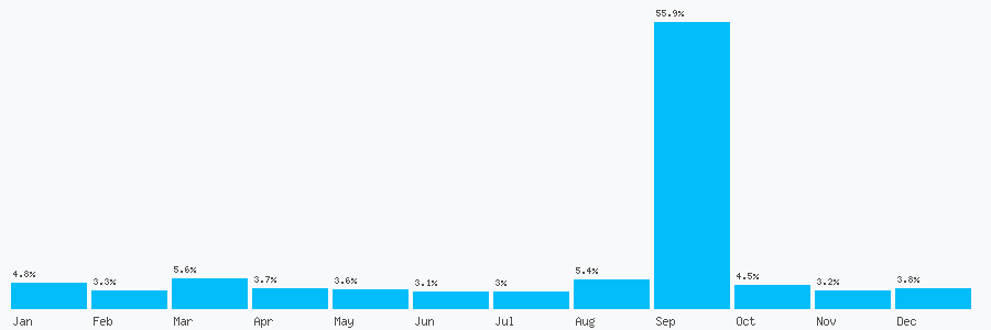 Number popularity chart 1212852615