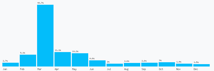 Number popularity chart 2034671878