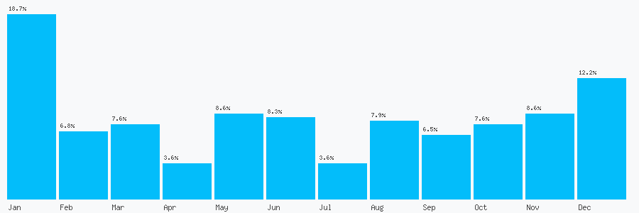 Number popularity chart 2072336066