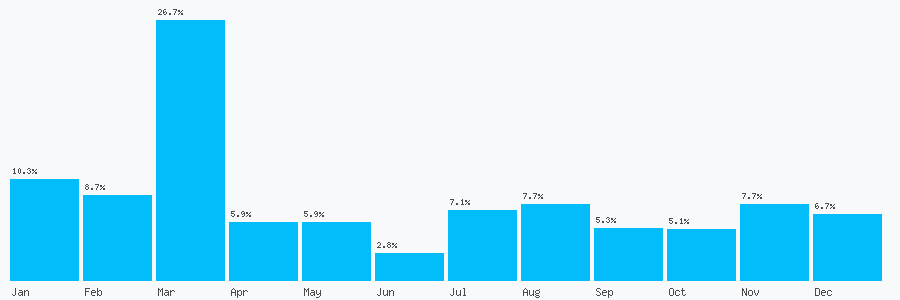 Number popularity chart 2037691834