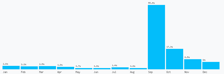 Number popularity chart 1233450693