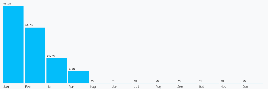 Number popularity chart 7456953277