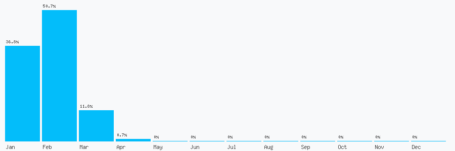 Number popularity chart 1873440556