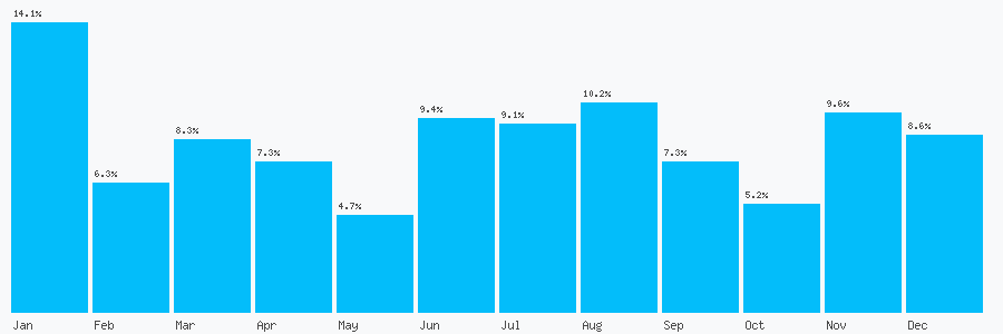 Number popularity chart 1252379600