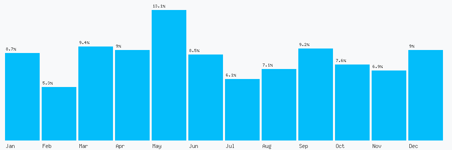 Number popularity chart 3456003210