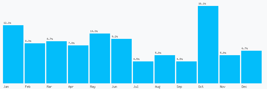 Number popularity chart 2032909042