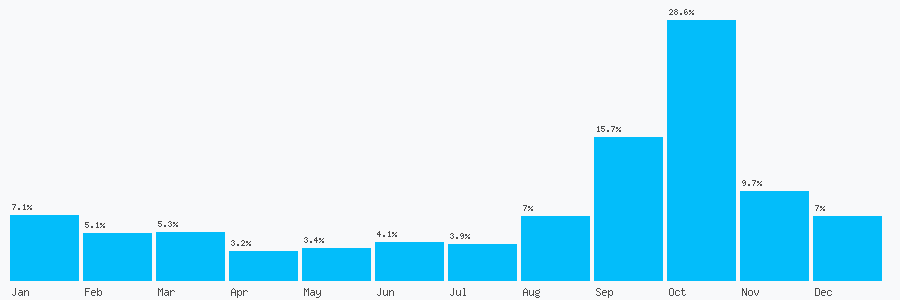 Number popularity chart 3300016133